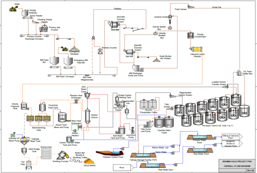 Figure III Proposed Process Plant Flowsheet